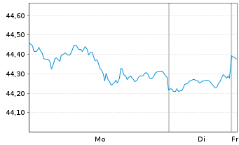 Chart SPDR DJ Stoxx 50 ETF - 1 Woche