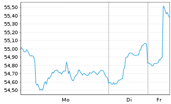 Chart SPDR Euro Stoxx 50 ETF - 1 Woche