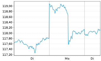 Chart SPDR S&P Emer.Asia Pacific ETF - 1 Woche