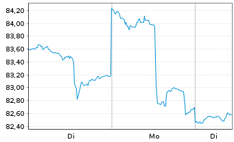 Chart SPDR Idx Shs Fds-S&P China ETF - 1 Woche