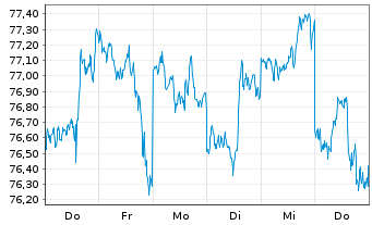 Chart SPDR MSCI ACWI IMI ETF Registered Shares o.N. - 1 Woche