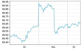 Chart SPDR S&P Emerging Markets ETF - 1 Woche