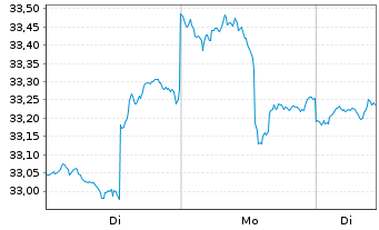 Chart SPDR-S&P Em. Markets Div.ETF - 1 Woche