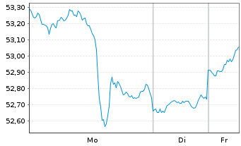 Chart SPDR-S&P Gl. Natural Res ETF - 1 Woche