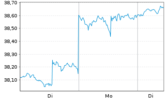 Chart SPDR-DJ Global Real Estate ETF - 1 Woche