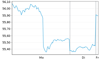 Chart SPDR S&P Emerging Mkts Sm.Cap - 1 Woche