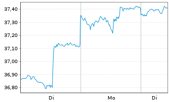 Chart SPDR-S&P Intl Dividend ETF - 1 Woche
