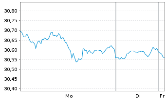 Chart SPDR - MSCI ACWI (ex-US) ETF - 1 Woche