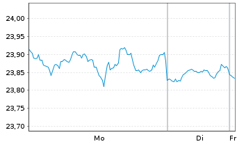 Chart SPDR-DJ Internat.Real Estate - 1 Woche