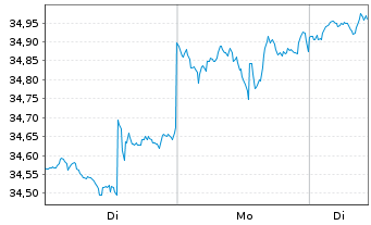 Chart SPDR-S&P Intl Small Cap ETF - 1 Woche