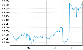 Chart SPDR Ptf Devel.World ex-US ETF - 1 Woche