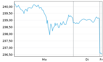 Chart SPDR NYSE Technology ETF - 1 Woche