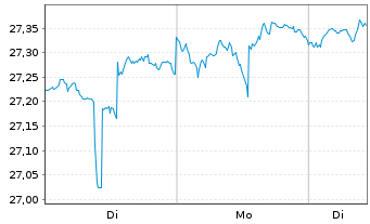 Chart SPDR Bloom.Bar.Int.Co.Bd ETF - 1 Woche