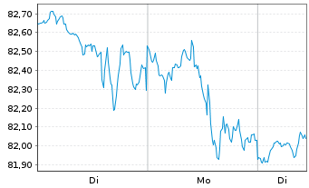 Chart SPDR-DJ Small Cap Growth ETF - 1 Woche