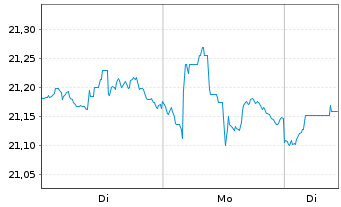 Chart SPDR Nuv.Bl.Bl.B.Yi.Mun.Bd ETF - 1 Woche