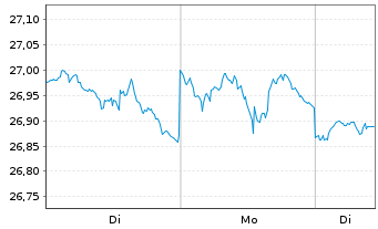 Chart SPDR-Wells Fargo Pfd Stock ETF - 1 Woche