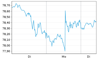 Chart SPDR-DJ Small Cap Value ETF - 1 Woche