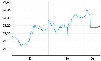 Chart SPDR Bloomb.Ba.S.T.In.Tr.B.ETF - 1 Woche