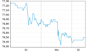 Chart SPDR Bloomberg Bar.Con.Sec.ETF - 1 Woche