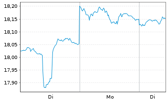 Chart SPDR Bloom.Bar.Em.Ma.Lo.Bd ETF - 1 Woche