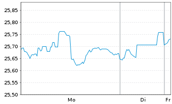 Chart SPDR Ptf Sh.Term Corp.Bond ETF - 1 Woche