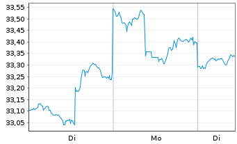 Chart SPDR FTSE Int.Gov.Infl.-Pr.Bd - 1 Woche