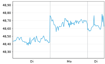 Chart SPDR Ptf S&P 500 Value ETF - 1 Woche