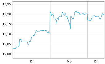Chart SPDR Bloomb.Bar.Int.Tre.Bd ETF - 1 Woche