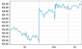 Chart SPDR Dow Jones REIT ETF - 1 Woche