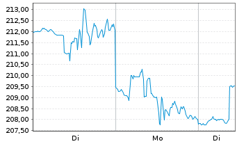 Chart St.Str.SPDR S&P Aerosp.Defe.E. - 1 Woche