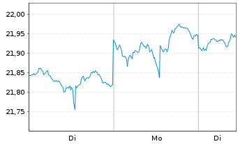 Chart SPDR Portfolio Aggreg.Bd ETF - 1 Woche
