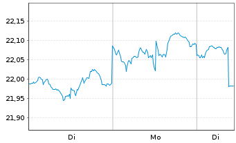 Chart SPDR Portfolio TIPS ETF - 1 Woche