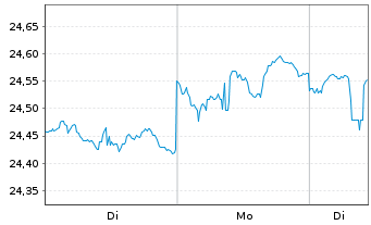 Chart SPDR Portf.Int.Term Treas.ETF - 1 Woche