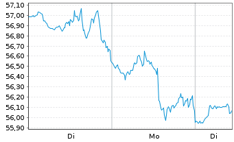 Chart SPDR S&P Regional Banking ETF - 1 Woche