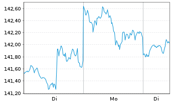 Chart SPDR-Global Dow ETF - 1 Woche