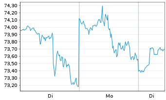 Chart SPDR-S&P Retail ETF - 1 Woche