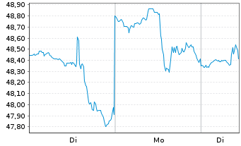 Chart SPDR S&P Pharmaceuticals ETF - 1 Woche