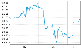 Chart SPDR-S&P Metals & Mining ETF - 1 Woche