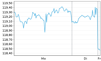 Chart SPDR S&P Dividend ETF - 1 Woche