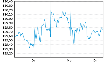 Chart SPDR S&P Capital Markets ETF - 1 Woche