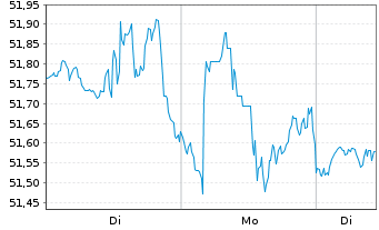 Chart SPDR S&P Insurance ETF - 1 Woche