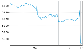 Chart SPDR S&P Bank ETF - 1 Woche