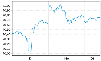 Chart SPDR Ptf S&P1500 Com.St.Mkt ET - 1 Woche