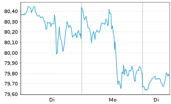 Chart SPDR-Dow Jones Mid Cap Growth - 1 Woche