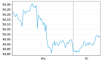 Chart SPDR Portfolio S&P 400 Mid Cap - 1 Woche