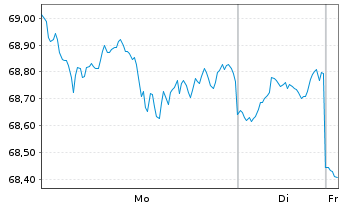 Chart SPDR Portfolio S&P 500 ETF - 1 Woche