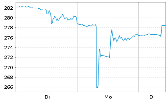Chart SPDR-S&P Semiconductor ETF - 1 Woche