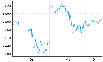 Chart SPDR S&P Homebuilders ETF - 1 Woche