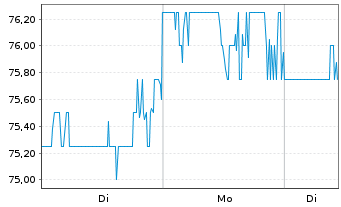 Chart SS&C Technologies Holdings - 1 Woche