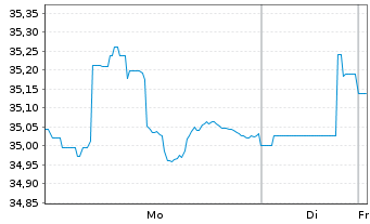 Chart SSgA-SPDR Blackst./GSO Sen.Lo. - 1 Woche